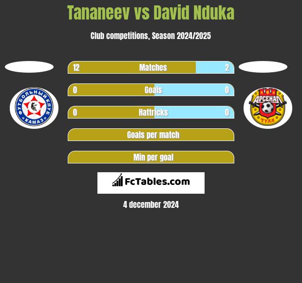 Tananeev vs David Nduka h2h player stats