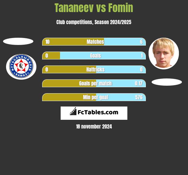 Tananeev vs Fomin h2h player stats