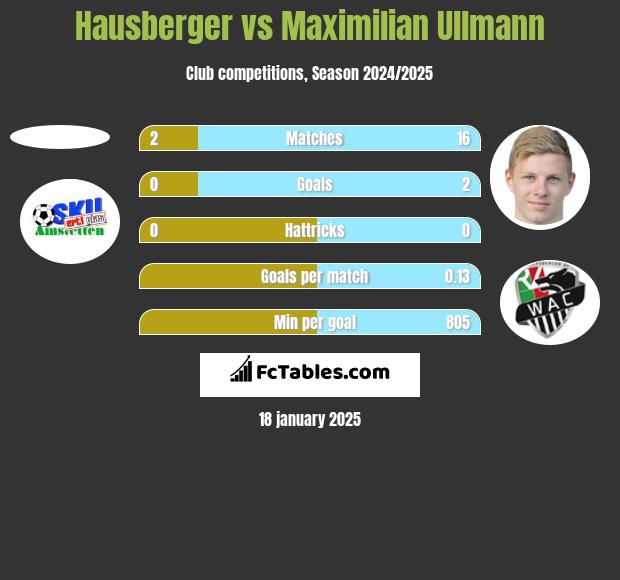 Hausberger vs Maximilian Ullmann h2h player stats