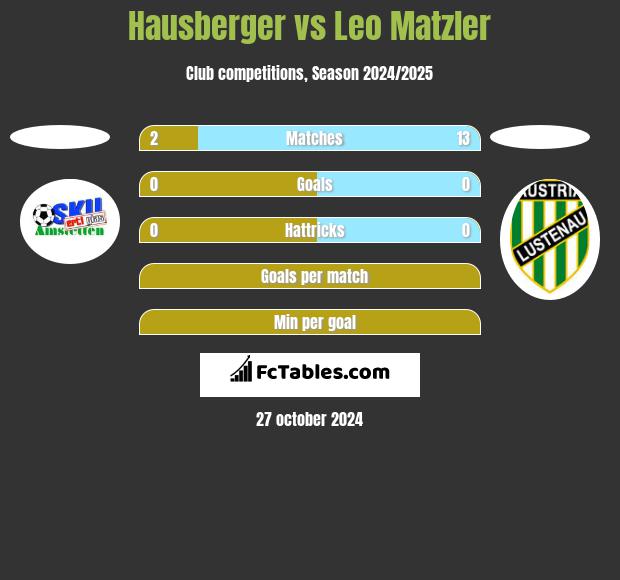 Hausberger vs Leo Matzler h2h player stats