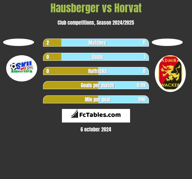 Hausberger vs Horvat h2h player stats