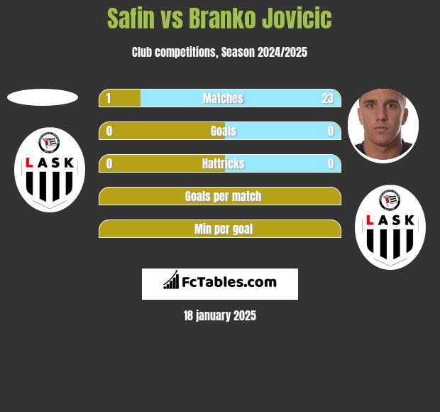 Safin vs Branko Jovicic h2h player stats