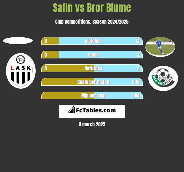 Safin vs Bror Blume h2h player stats