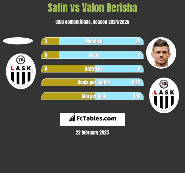 Safin vs Valon Berisha h2h player stats