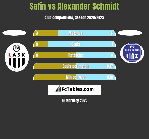 Safin vs Alexander Schmidt h2h player stats