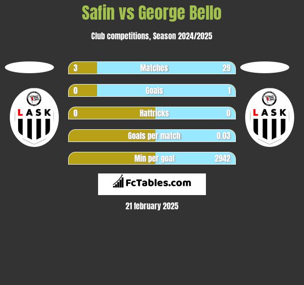 Safin vs George Bello h2h player stats