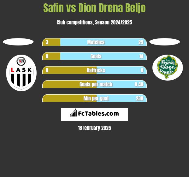 Safin vs Dion Drena Beljo h2h player stats