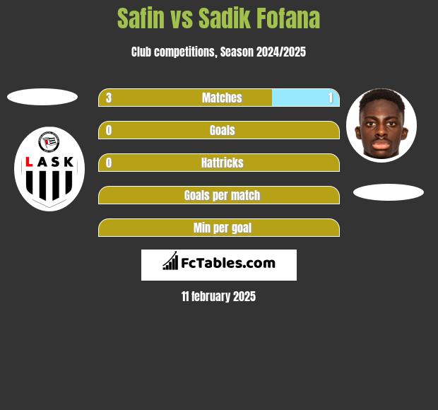 Safin vs Sadik Fofana h2h player stats