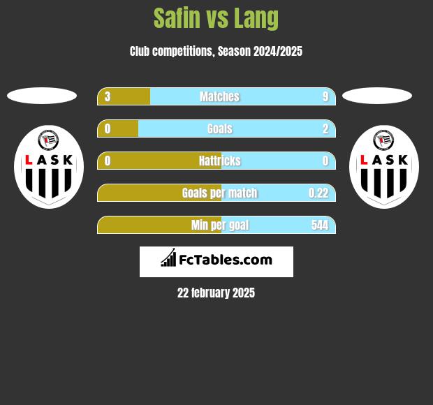 Safin vs Lang h2h player stats