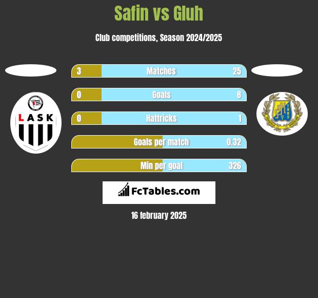 Safin vs Gluh h2h player stats