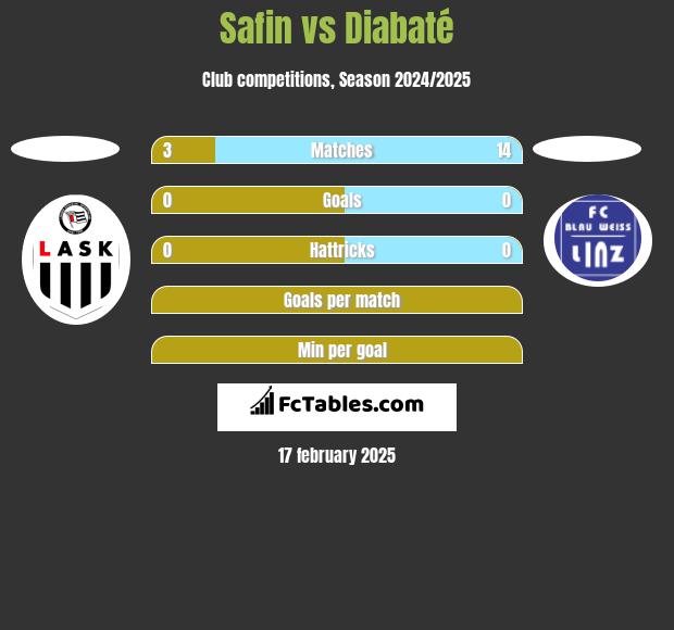 Safin vs Diabaté h2h player stats