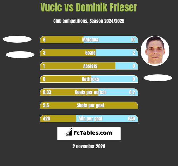 Vucic vs Dominik Frieser h2h player stats