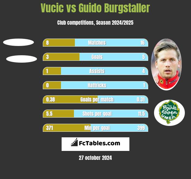 Vucic vs Guido Burgstaller h2h player stats