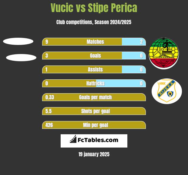 Vucic vs Stipe Perica h2h player stats