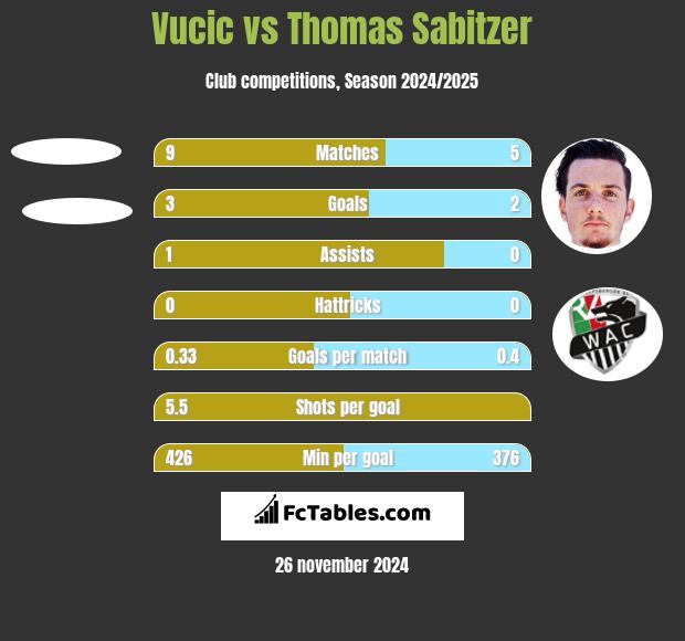 Vucic vs Thomas Sabitzer h2h player stats