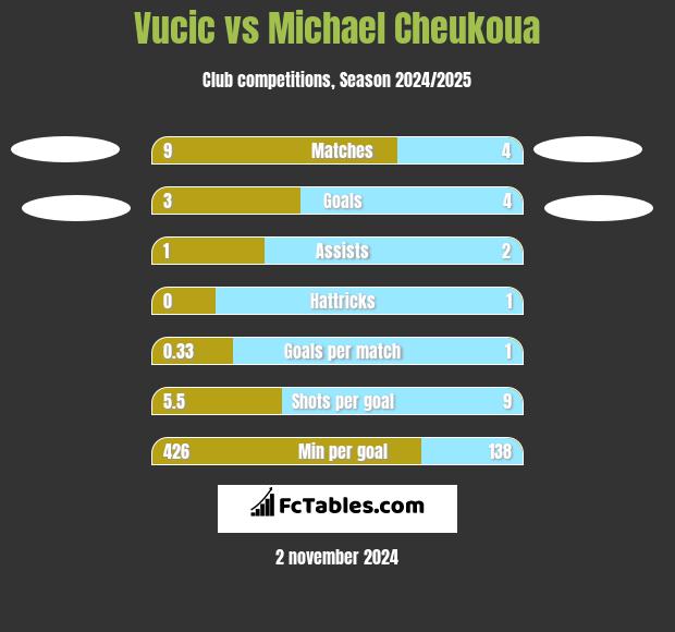 Vucic vs Michael Cheukoua h2h player stats