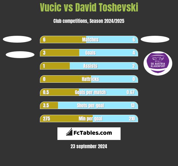 Vucic vs David Toshevski h2h player stats