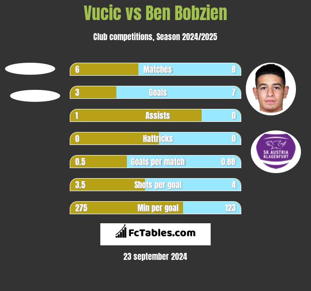 Vucic vs Ben Bobzien h2h player stats