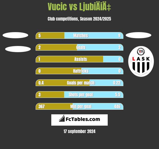 Vucic vs LjubiÄiÄ‡ h2h player stats