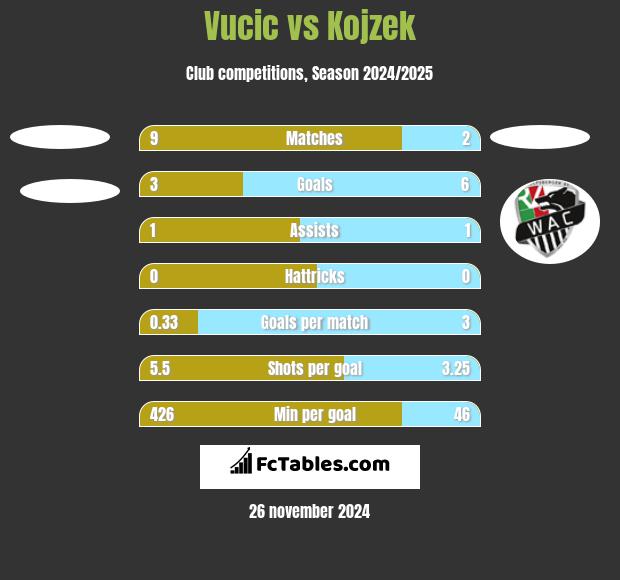 Vucic vs Kojzek h2h player stats