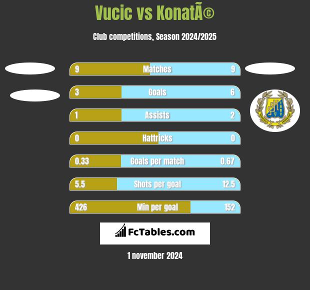 Vucic vs KonatÃ© h2h player stats