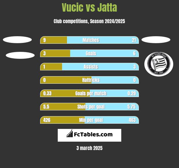 Vucic vs Jatta h2h player stats