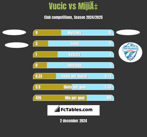 Vucic vs MijiÄ‡ h2h player stats