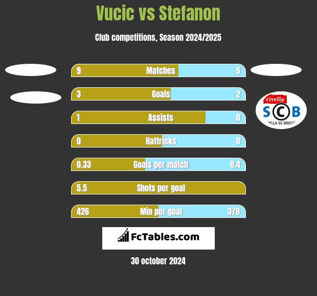 Vucic vs Stefanon h2h player stats