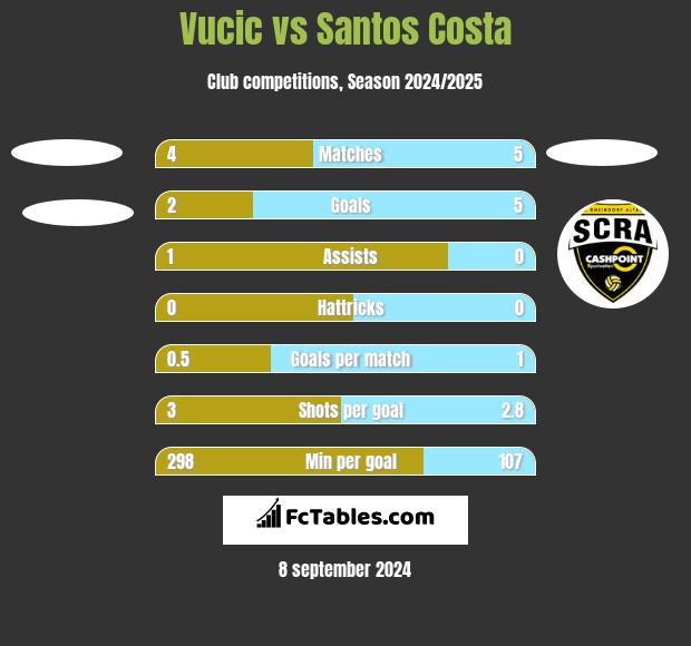 Vucic vs Santos Costa h2h player stats