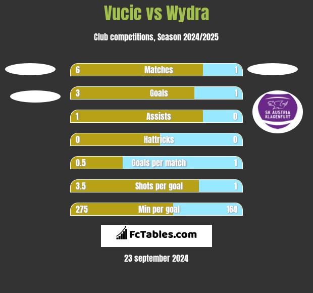 Vucic vs Wydra h2h player stats