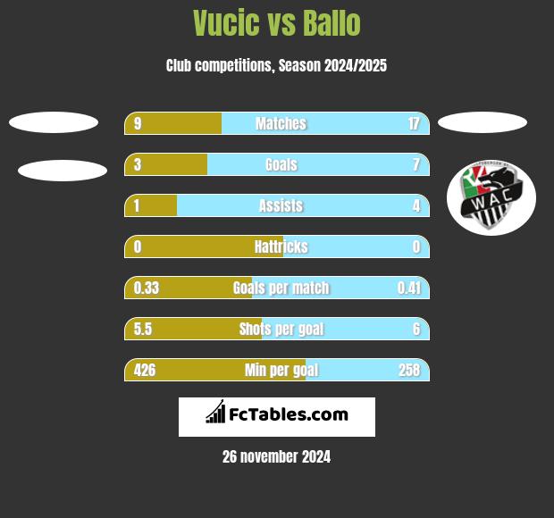 Vucic vs Ballo h2h player stats