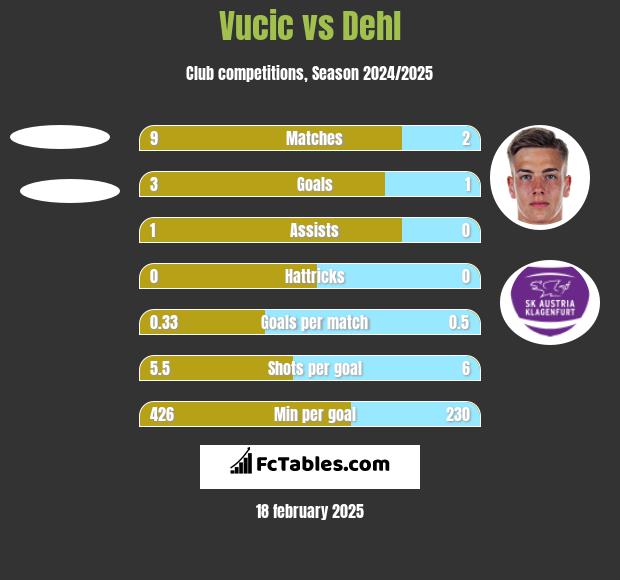 Vucic vs Dehl h2h player stats