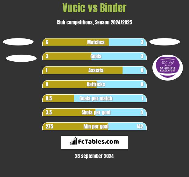 Vucic vs Binder h2h player stats