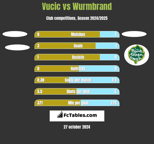 Vucic vs Wurmbrand h2h player stats