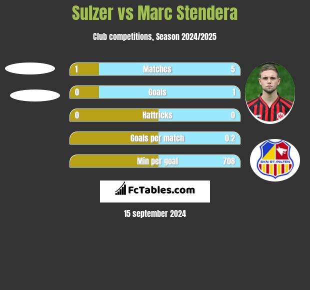 Sulzer vs Marc Stendera h2h player stats