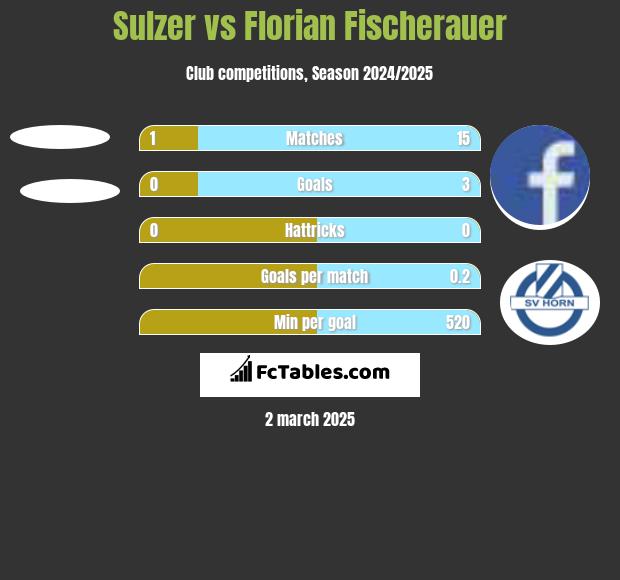 Sulzer vs Florian Fischerauer h2h player stats