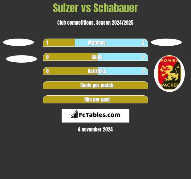 Sulzer vs Schabauer h2h player stats