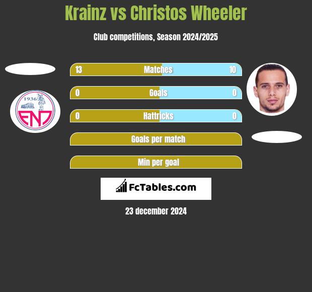 Krainz vs Christos Wheeler h2h player stats