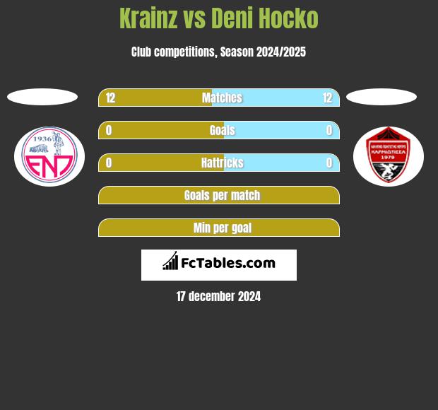 Krainz vs Deni Hocko h2h player stats