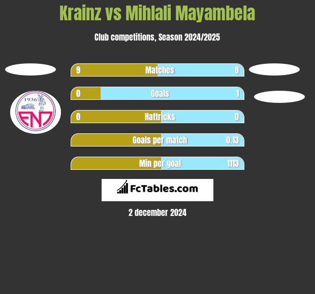 Krainz vs Mihlali Mayambela h2h player stats