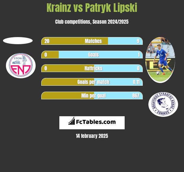 Krainz vs Patryk Lipski h2h player stats