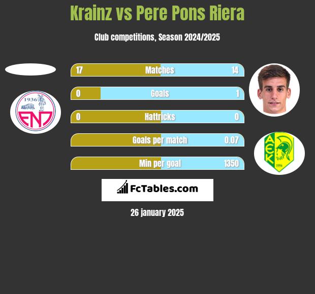 Krainz vs Pere Pons Riera h2h player stats