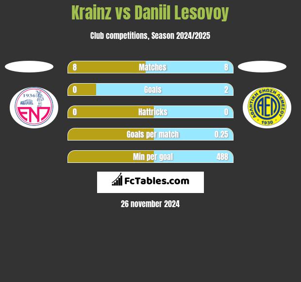 Krainz vs Daniil Lesovoy h2h player stats