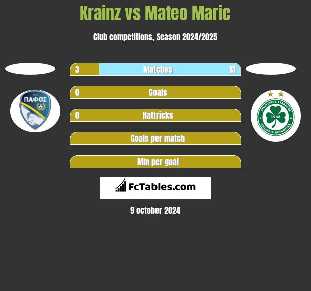 Krainz vs Mateo Maric h2h player stats