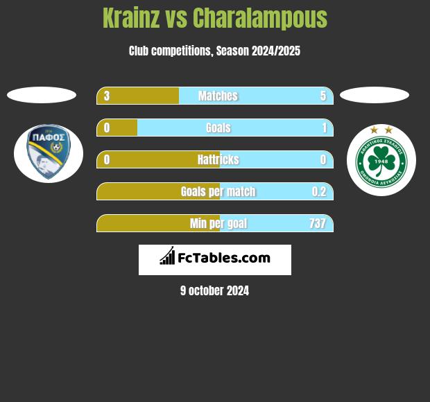 Krainz vs Charalampous h2h player stats