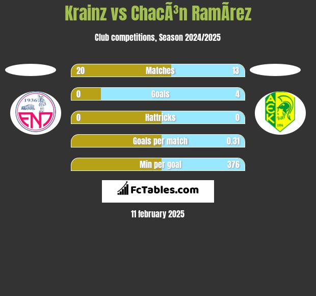 Krainz vs ChacÃ³n RamÃ­rez h2h player stats