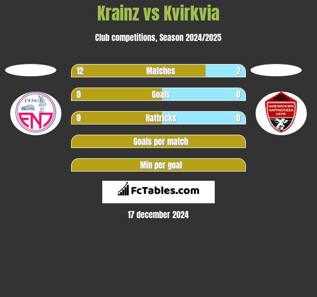 Krainz vs Kvirkvia h2h player stats