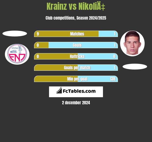 Krainz vs NikoliÄ‡ h2h player stats