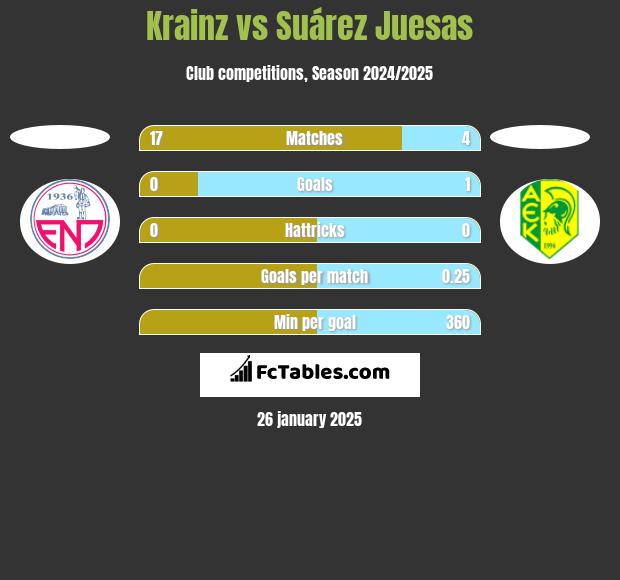 Krainz vs Suárez Juesas h2h player stats