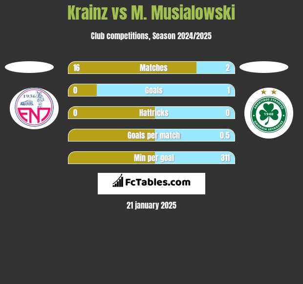 Krainz vs M. Musialowski h2h player stats